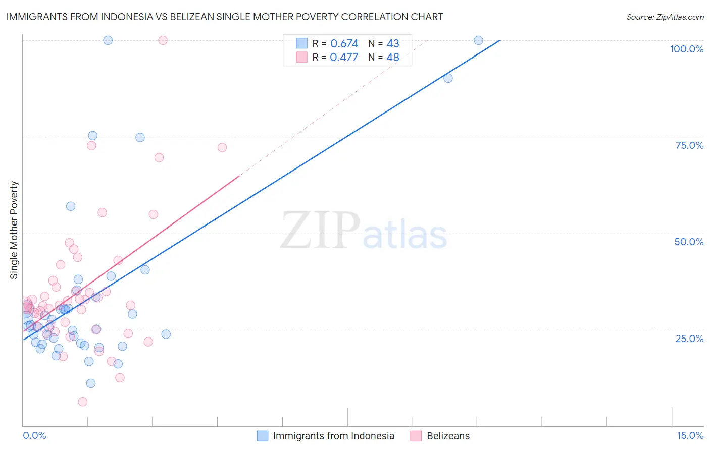 Immigrants from Indonesia vs Belizean Single Mother Poverty