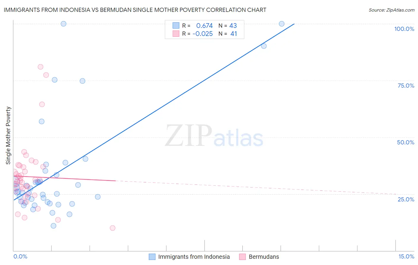 Immigrants from Indonesia vs Bermudan Single Mother Poverty