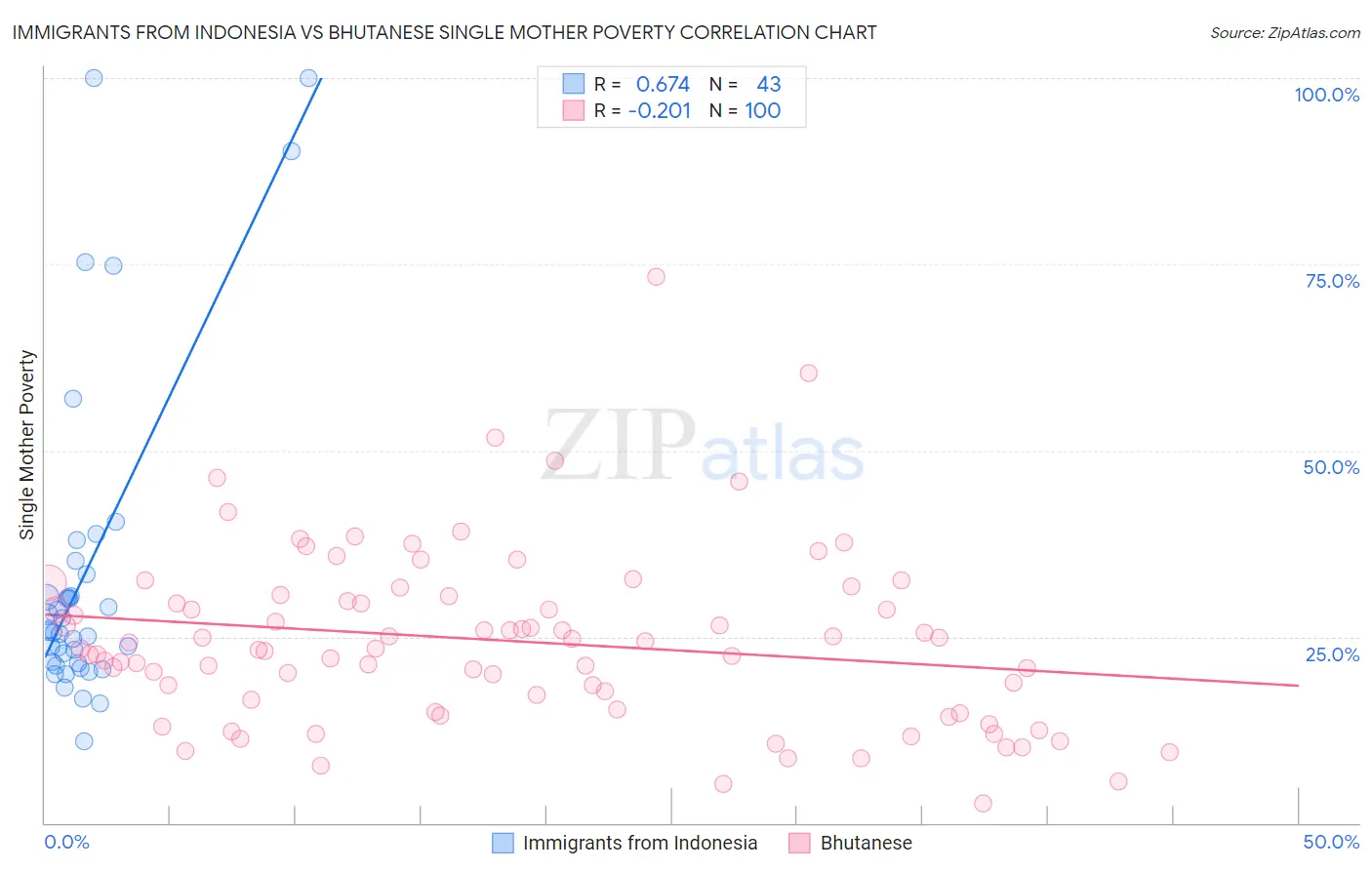 Immigrants from Indonesia vs Bhutanese Single Mother Poverty
