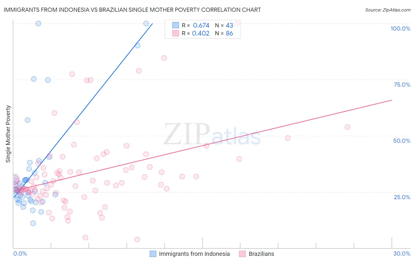 Immigrants from Indonesia vs Brazilian Single Mother Poverty