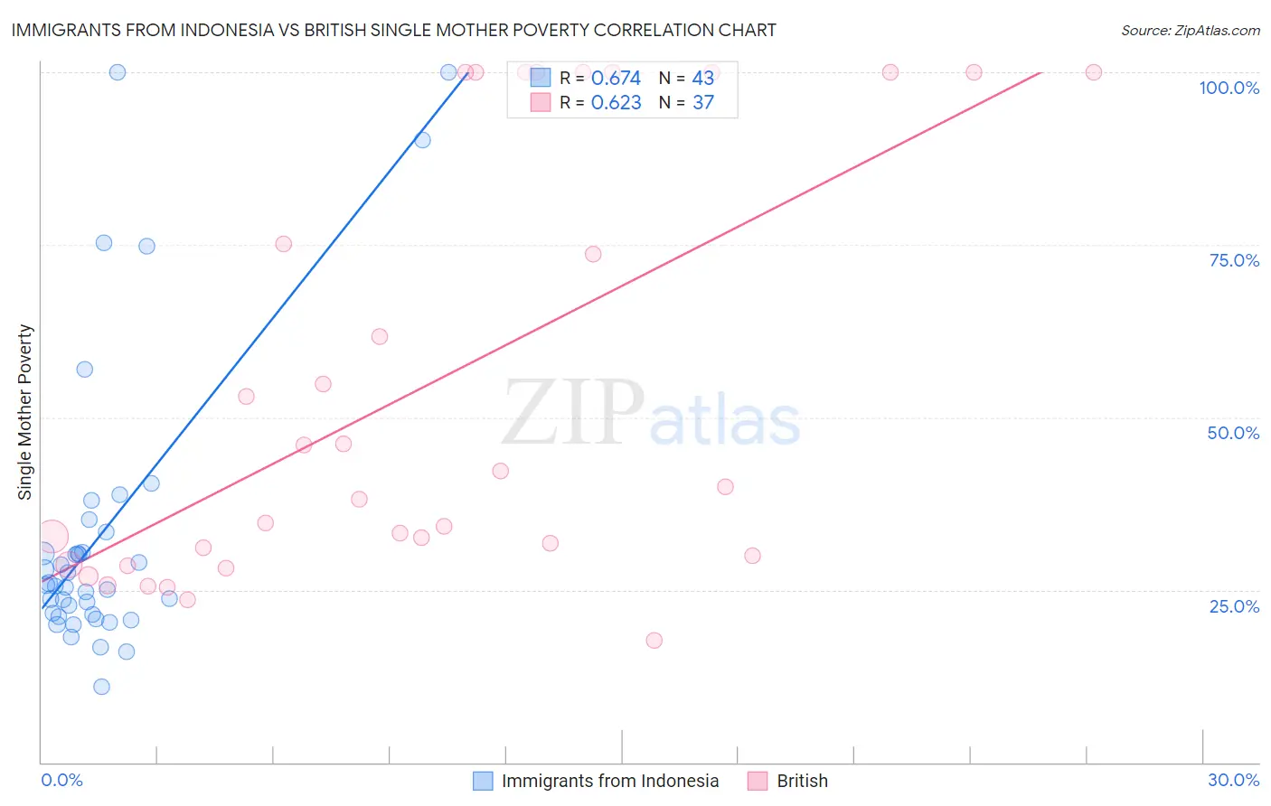 Immigrants from Indonesia vs British Single Mother Poverty