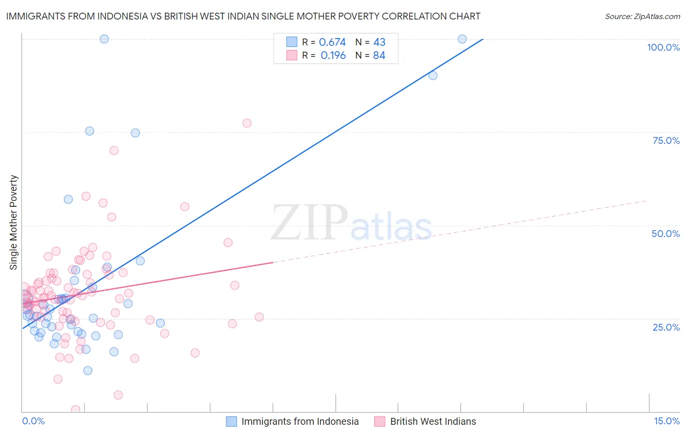 Immigrants from Indonesia vs British West Indian Single Mother Poverty