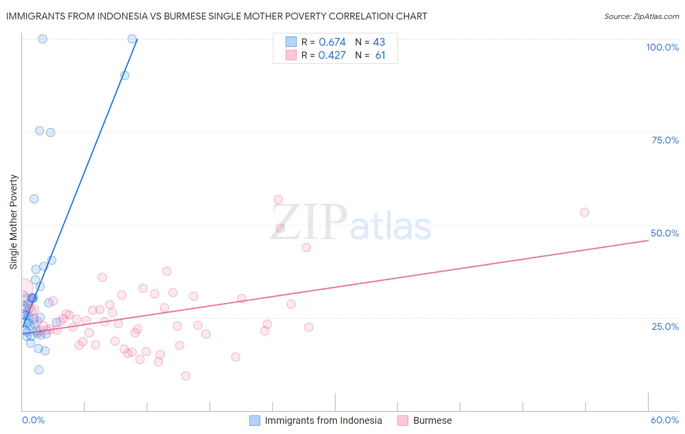 Immigrants from Indonesia vs Burmese Single Mother Poverty