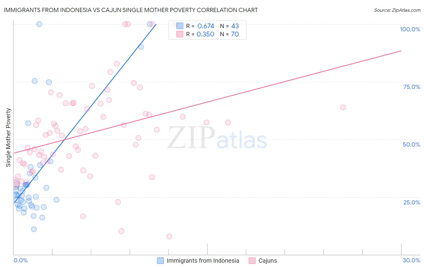 Immigrants from Indonesia vs Cajun Single Mother Poverty