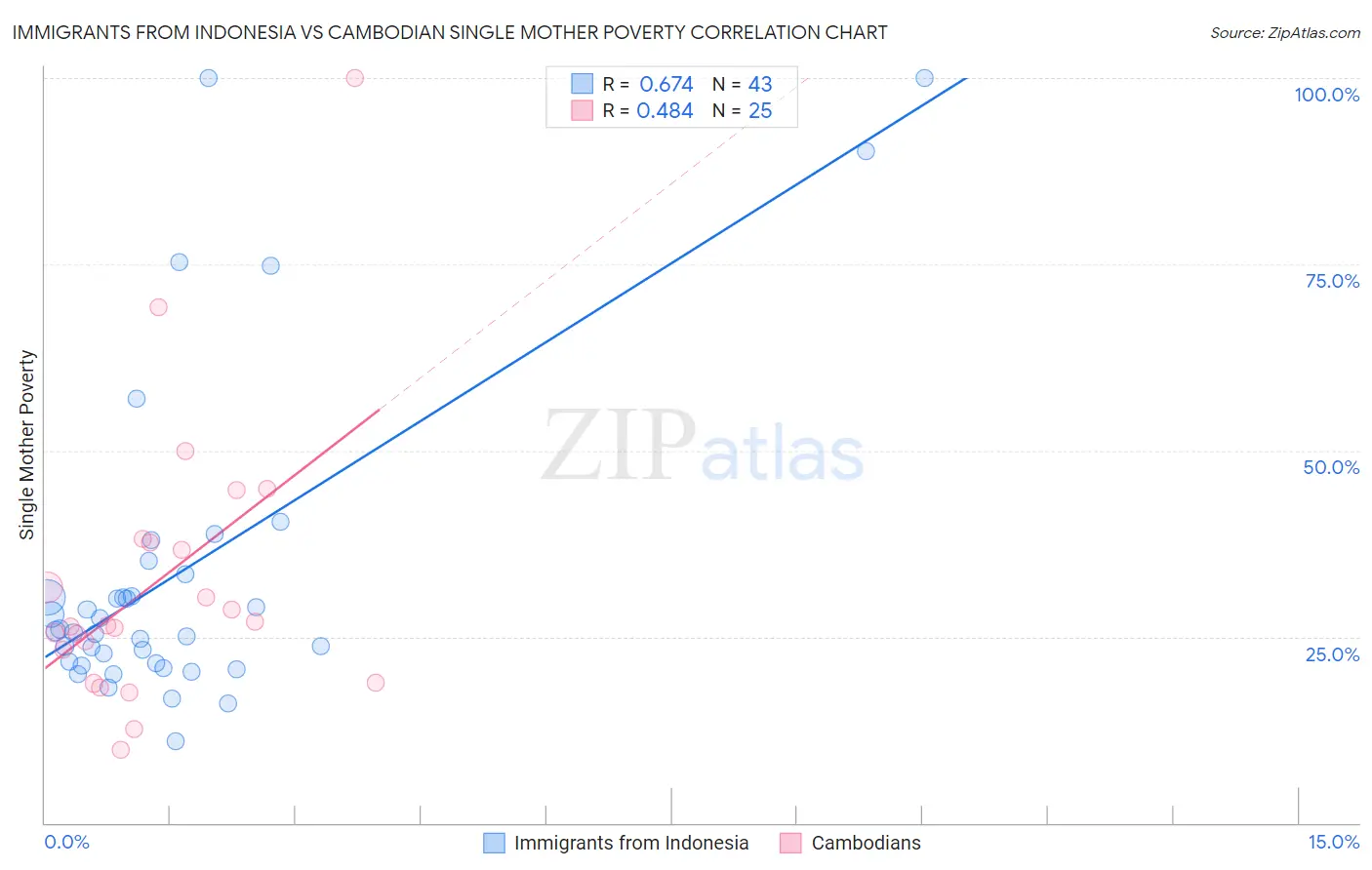Immigrants from Indonesia vs Cambodian Single Mother Poverty
