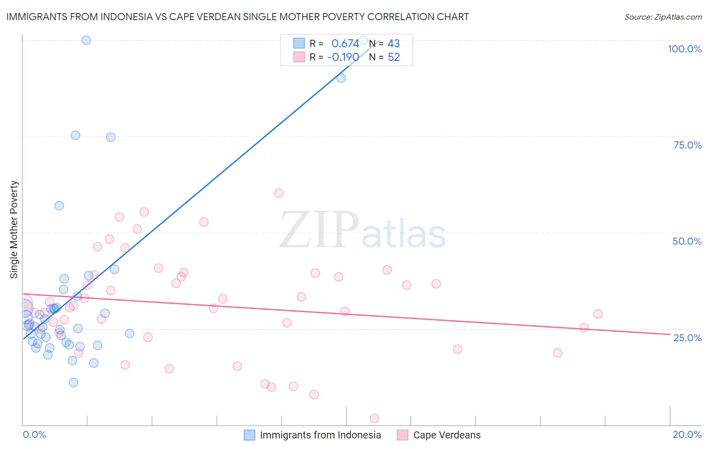 Immigrants from Indonesia vs Cape Verdean Single Mother Poverty