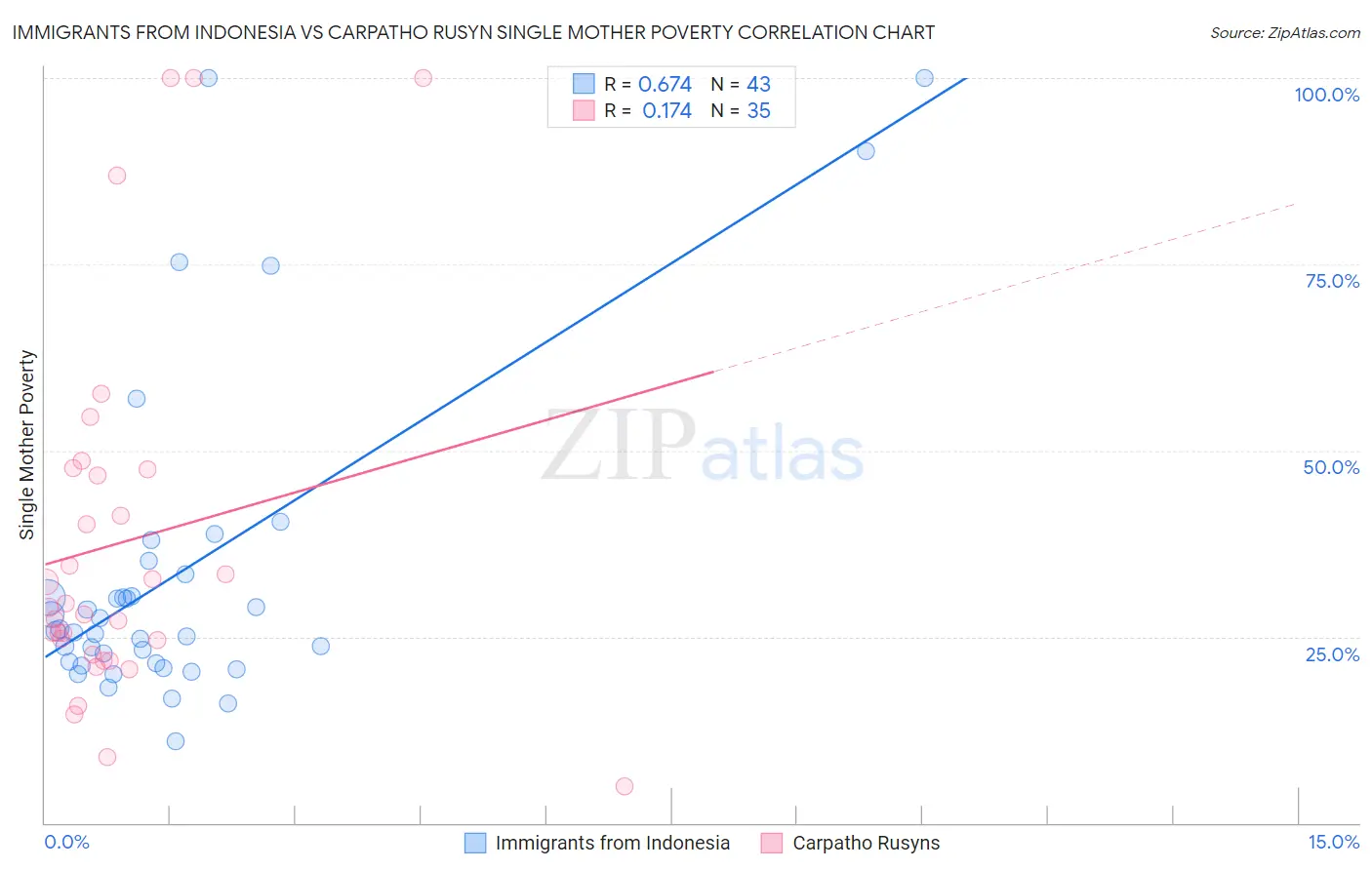 Immigrants from Indonesia vs Carpatho Rusyn Single Mother Poverty