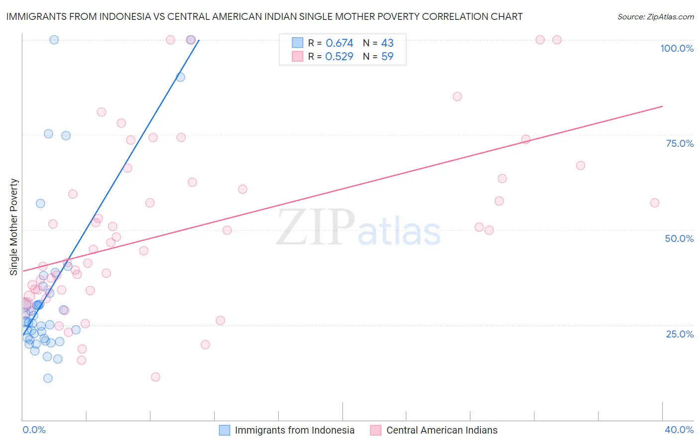 Immigrants from Indonesia vs Central American Indian Single Mother Poverty