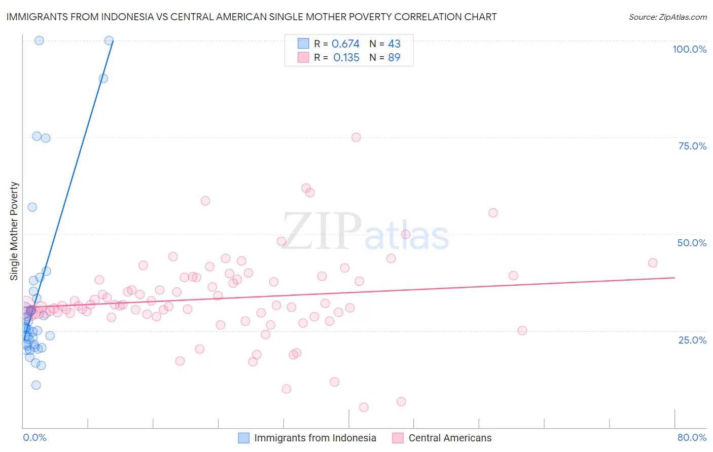 Immigrants from Indonesia vs Central American Single Mother Poverty