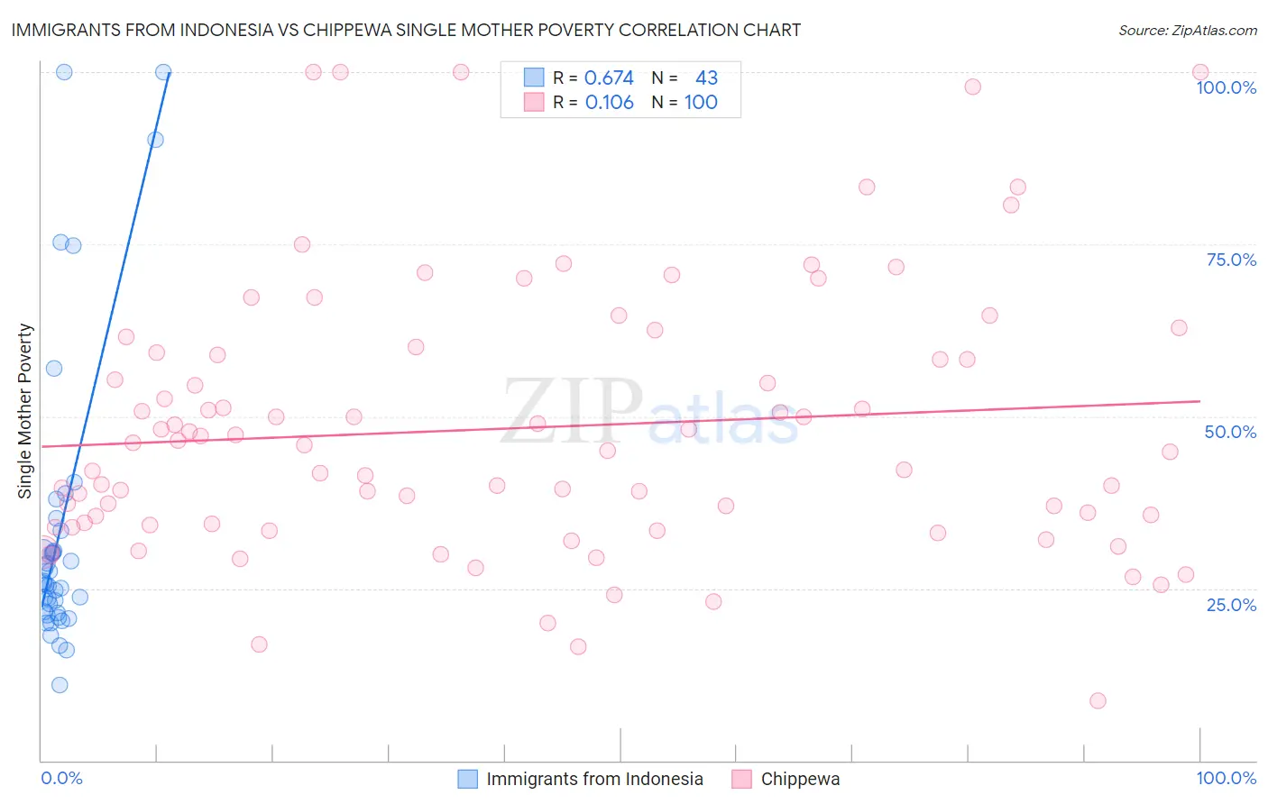 Immigrants from Indonesia vs Chippewa Single Mother Poverty