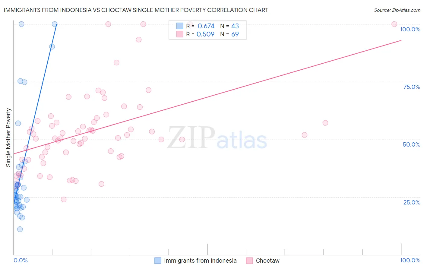 Immigrants from Indonesia vs Choctaw Single Mother Poverty