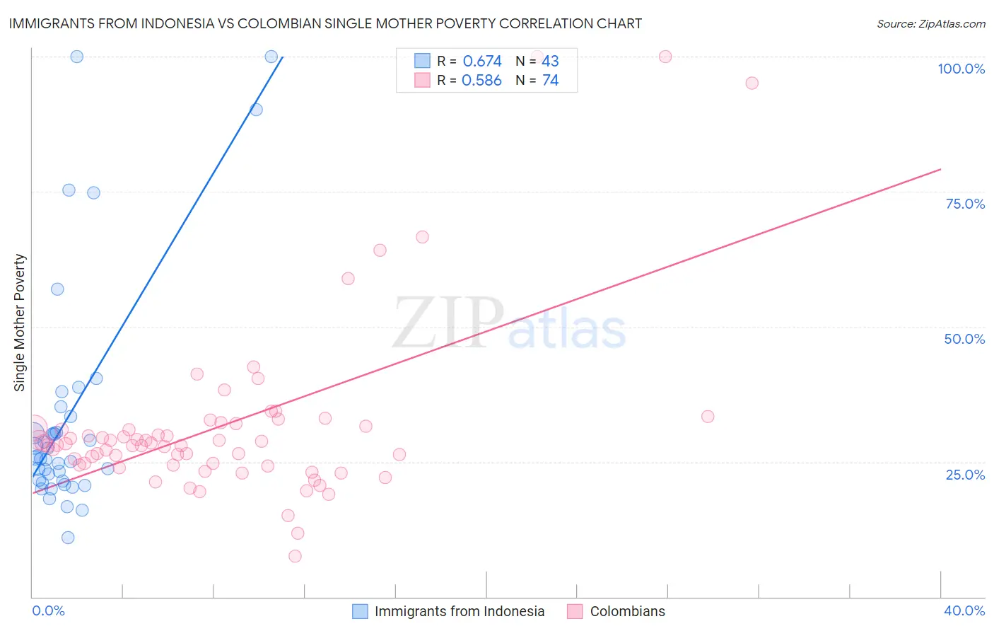 Immigrants from Indonesia vs Colombian Single Mother Poverty