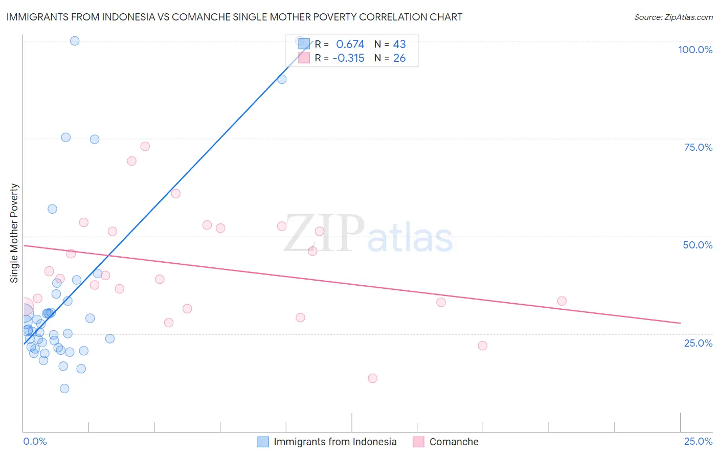 Immigrants from Indonesia vs Comanche Single Mother Poverty