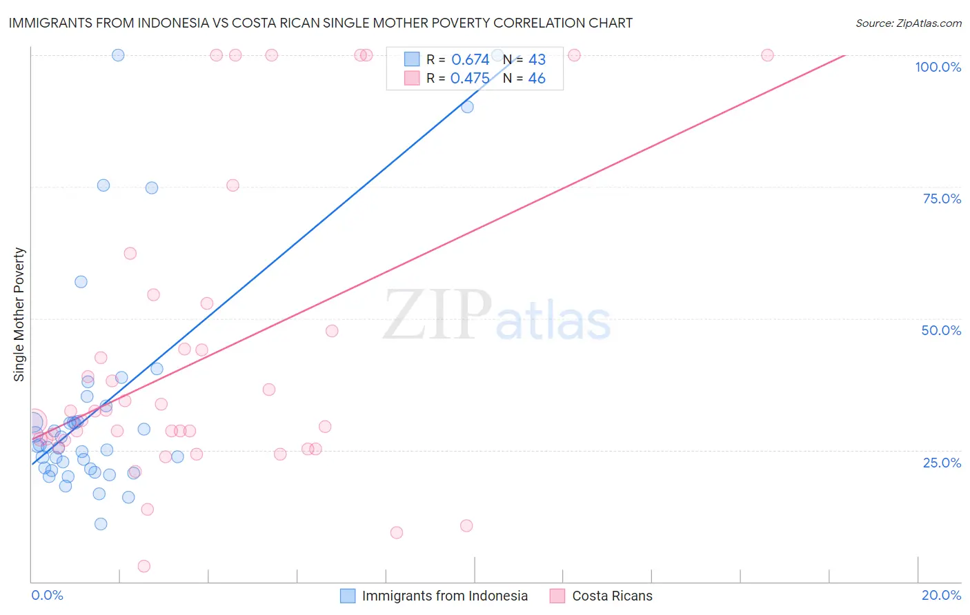 Immigrants from Indonesia vs Costa Rican Single Mother Poverty