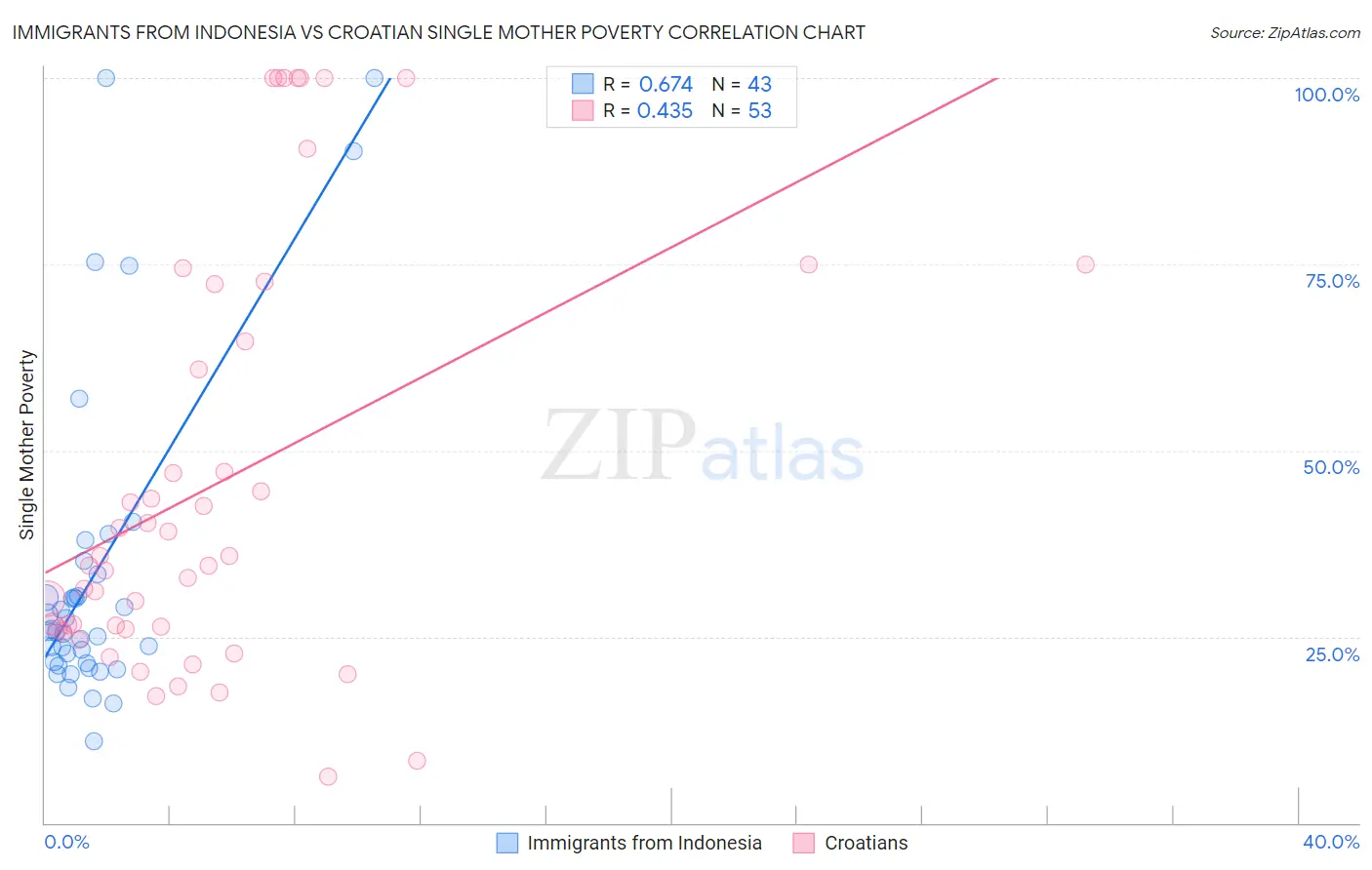 Immigrants from Indonesia vs Croatian Single Mother Poverty