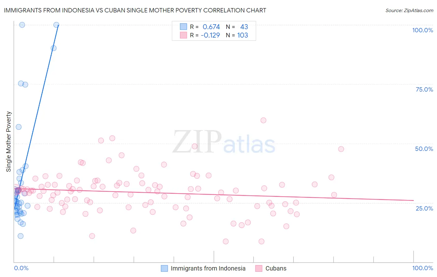 Immigrants from Indonesia vs Cuban Single Mother Poverty