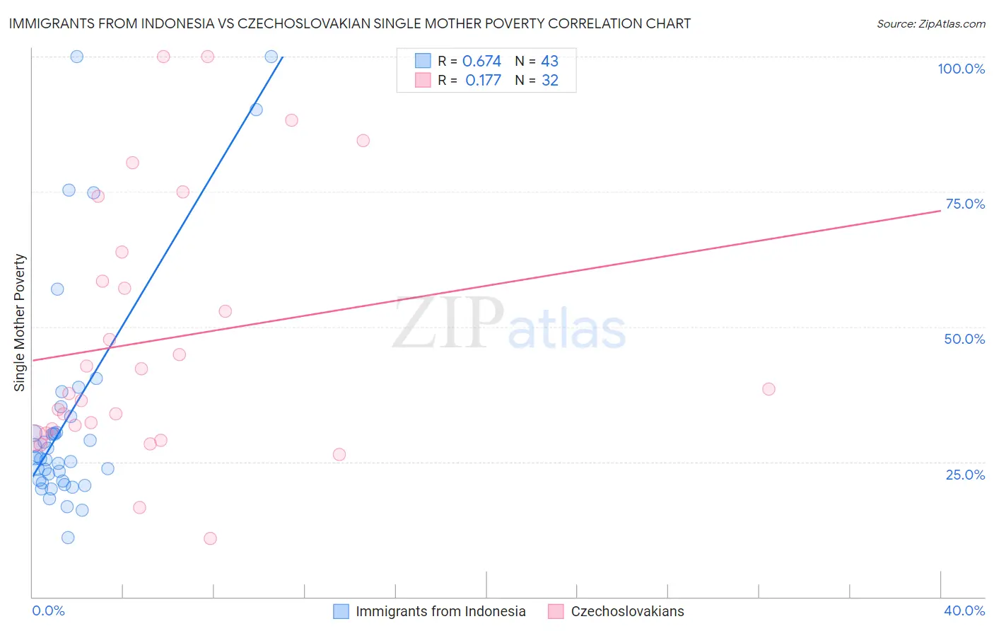 Immigrants from Indonesia vs Czechoslovakian Single Mother Poverty