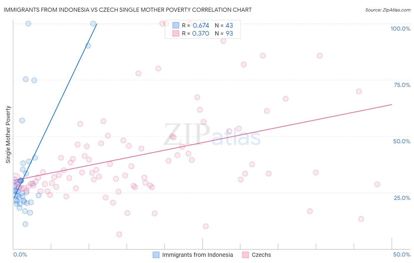 Immigrants from Indonesia vs Czech Single Mother Poverty