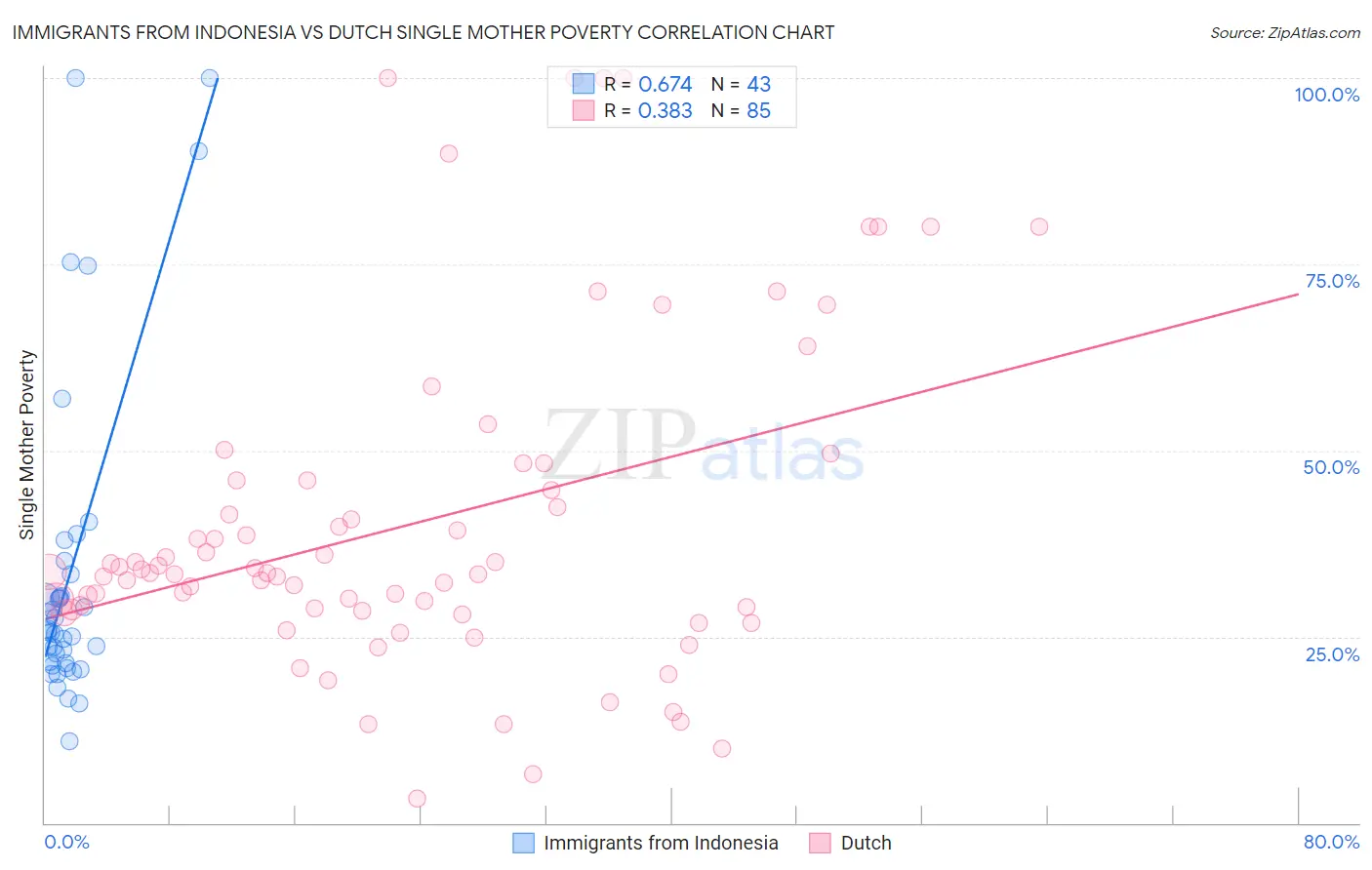 Immigrants from Indonesia vs Dutch Single Mother Poverty