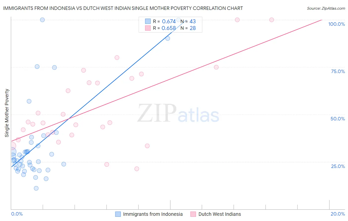 Immigrants from Indonesia vs Dutch West Indian Single Mother Poverty