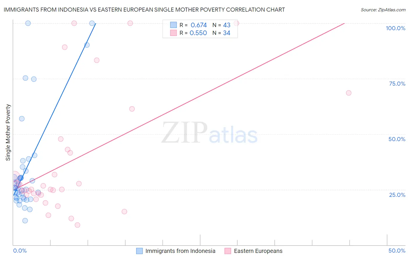 Immigrants from Indonesia vs Eastern European Single Mother Poverty