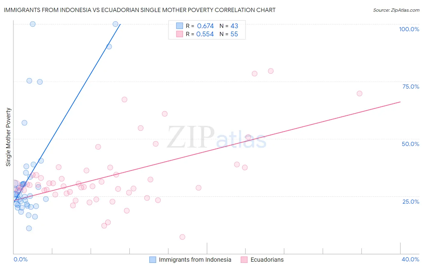 Immigrants from Indonesia vs Ecuadorian Single Mother Poverty