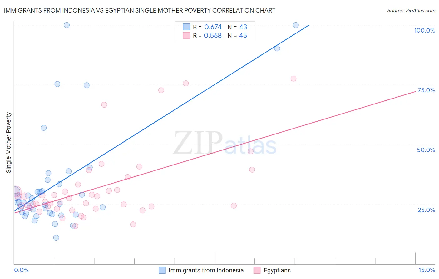 Immigrants from Indonesia vs Egyptian Single Mother Poverty