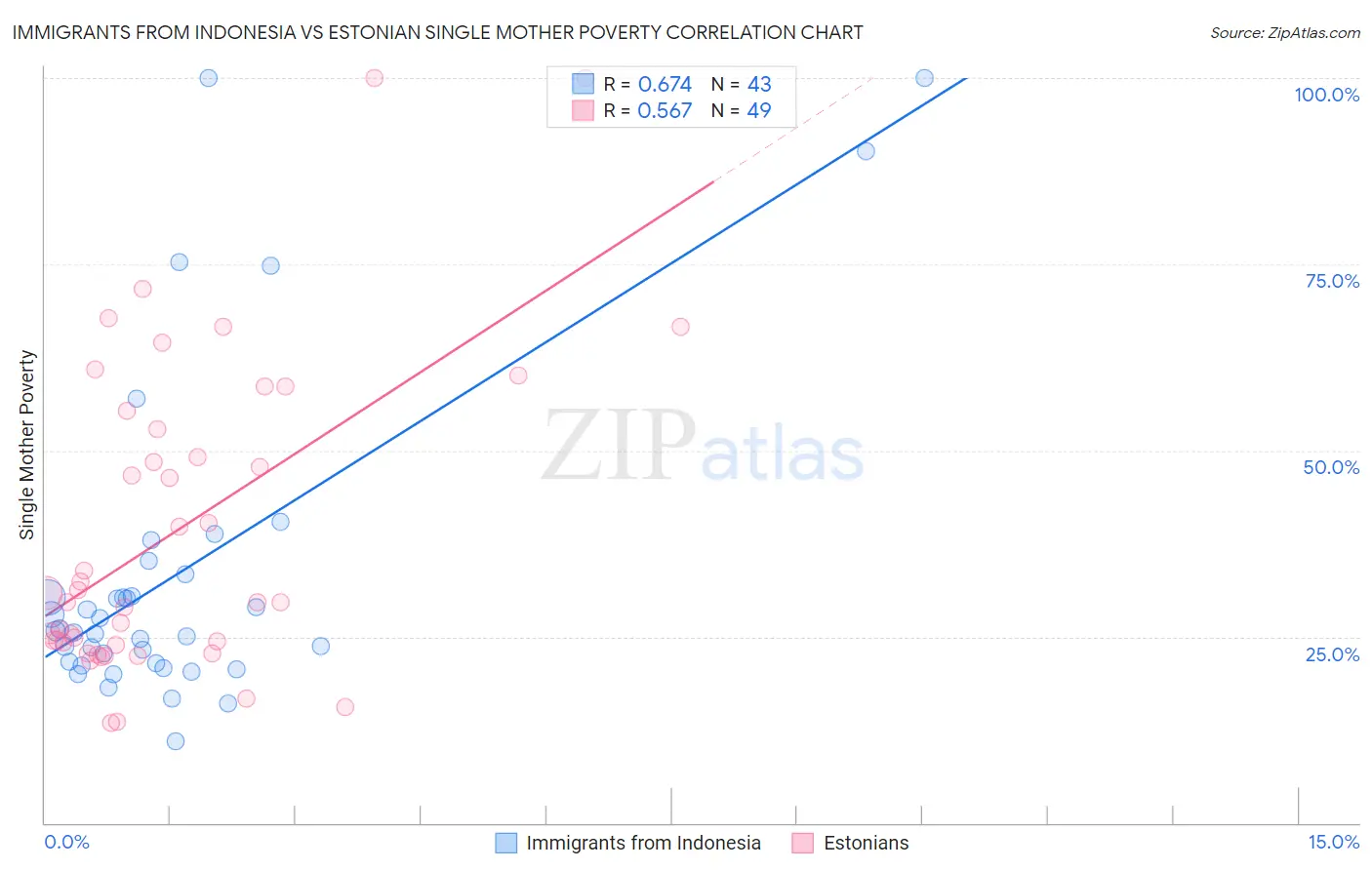 Immigrants from Indonesia vs Estonian Single Mother Poverty