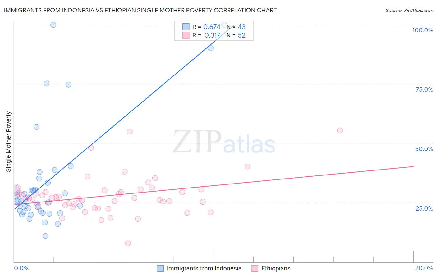 Immigrants from Indonesia vs Ethiopian Single Mother Poverty