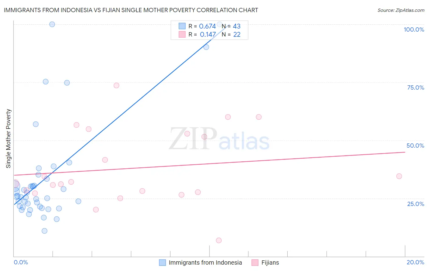 Immigrants from Indonesia vs Fijian Single Mother Poverty