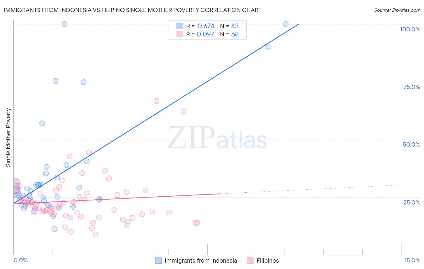 Immigrants from Indonesia vs Filipino Single Mother Poverty