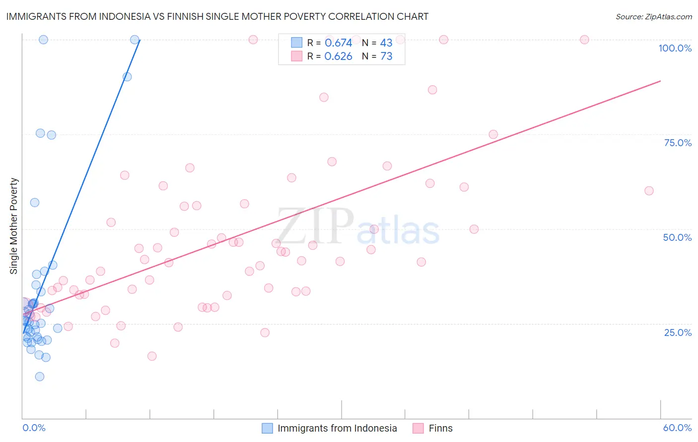 Immigrants from Indonesia vs Finnish Single Mother Poverty