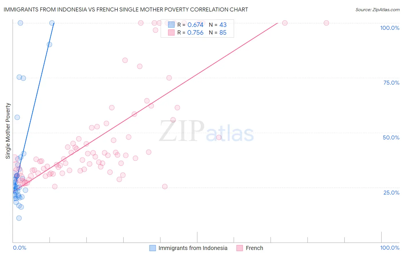 Immigrants from Indonesia vs French Single Mother Poverty