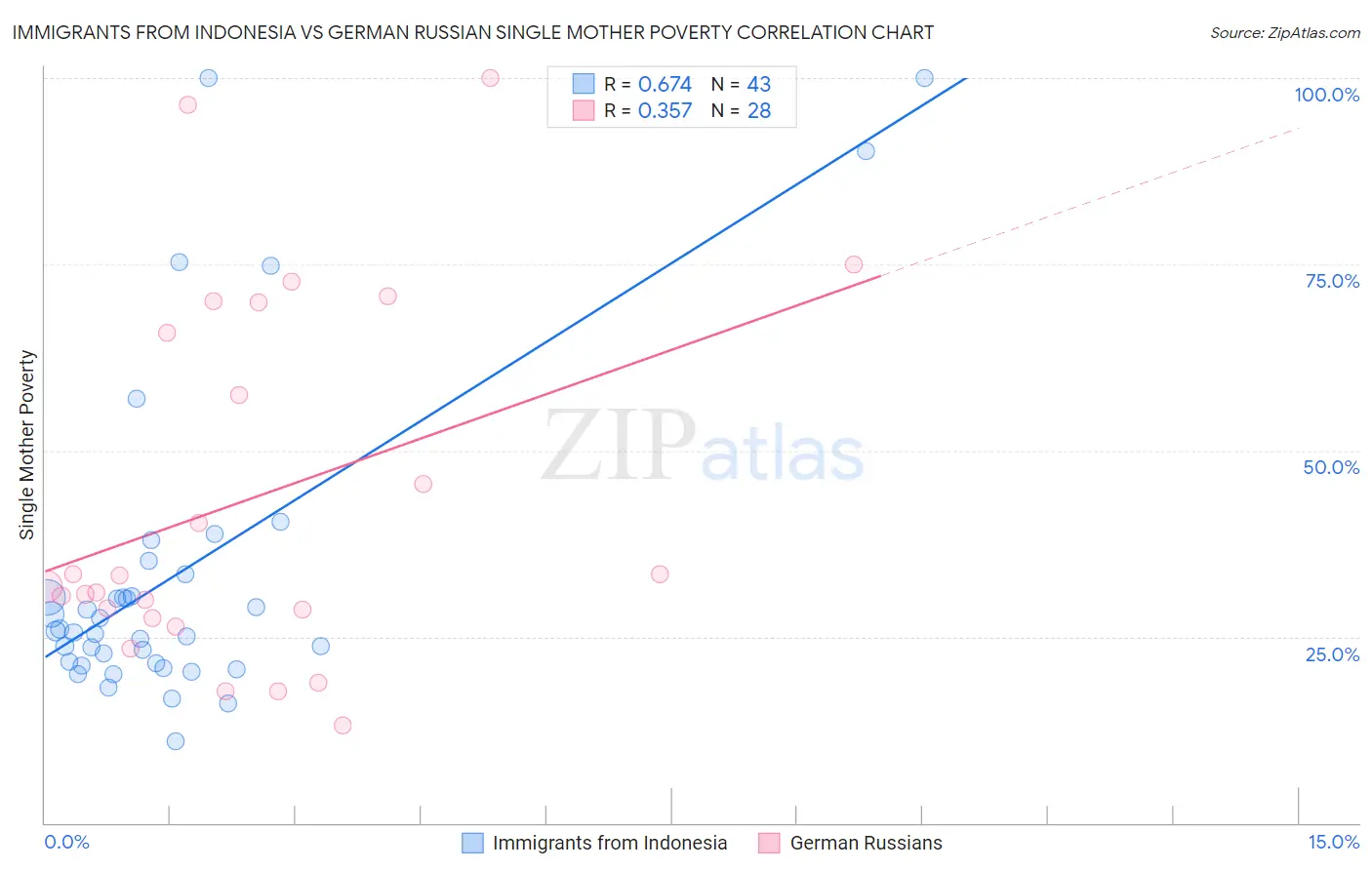 Immigrants from Indonesia vs German Russian Single Mother Poverty