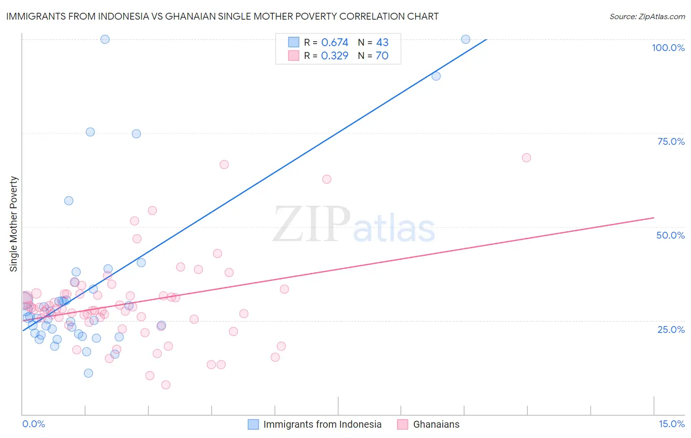 Immigrants from Indonesia vs Ghanaian Single Mother Poverty
