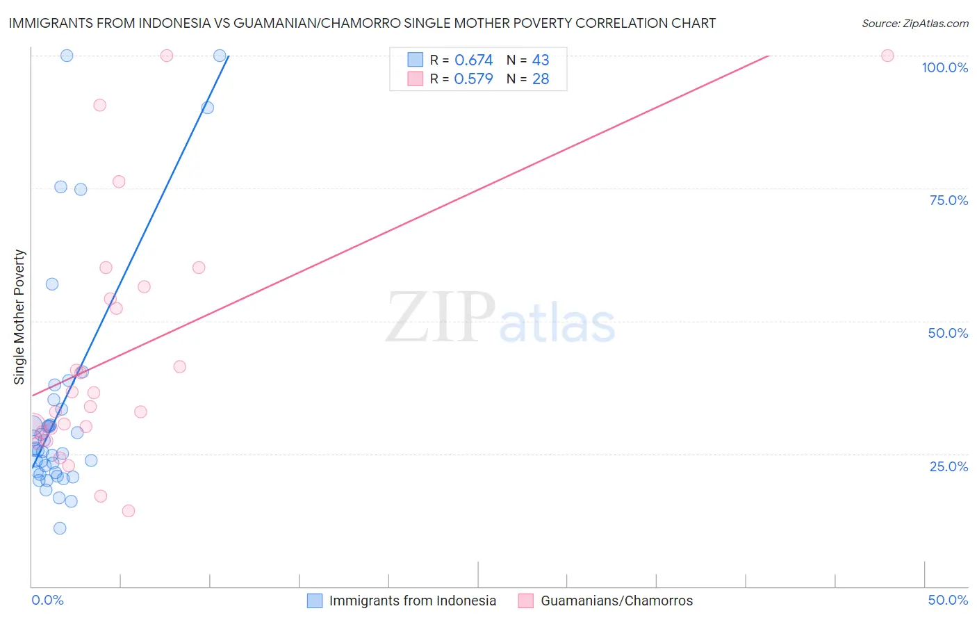 Immigrants from Indonesia vs Guamanian/Chamorro Single Mother Poverty