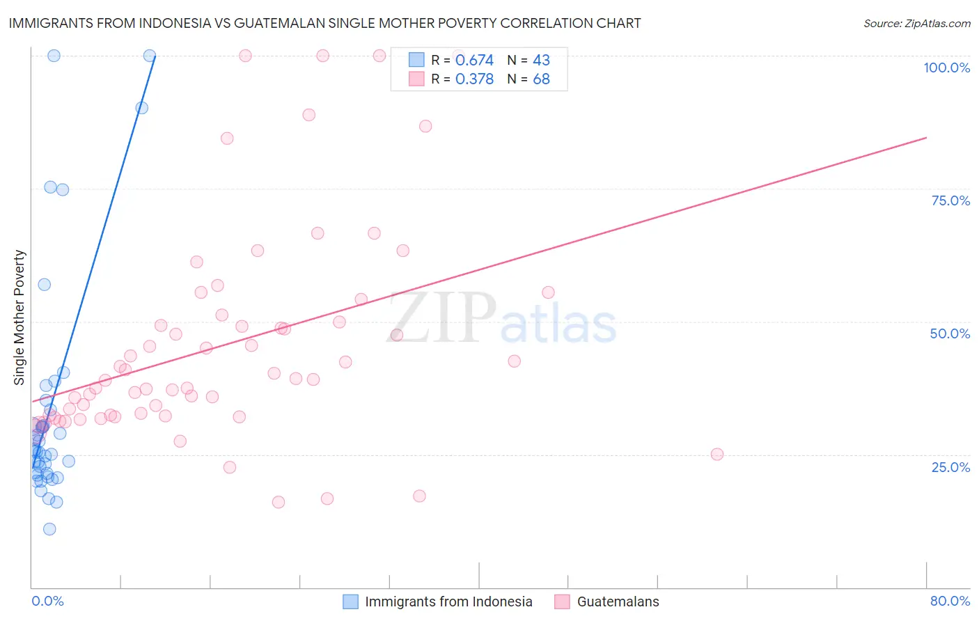 Immigrants from Indonesia vs Guatemalan Single Mother Poverty