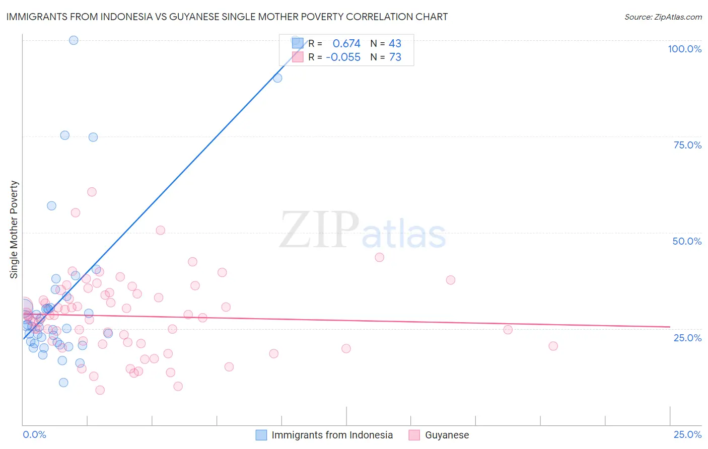 Immigrants from Indonesia vs Guyanese Single Mother Poverty