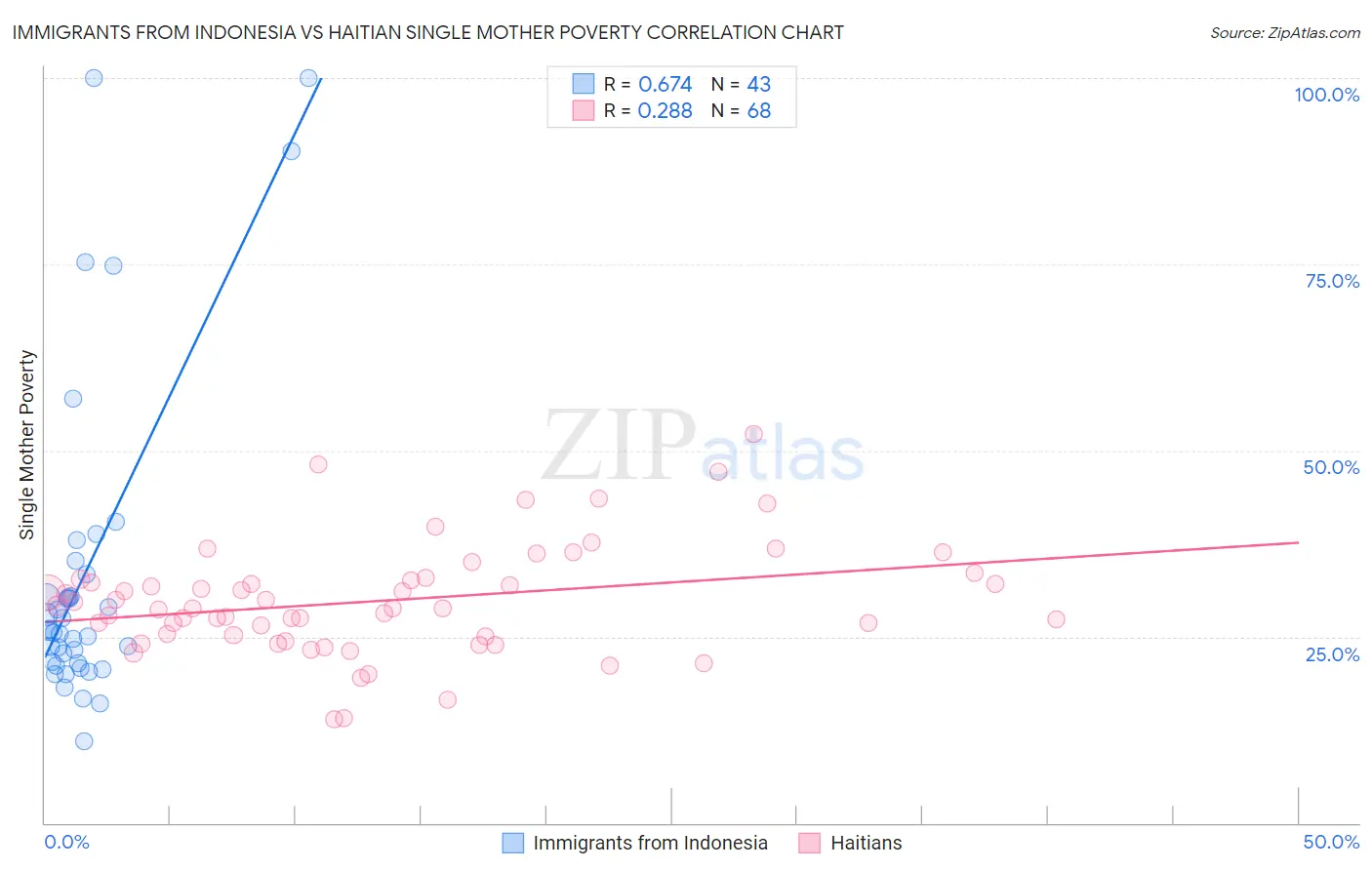 Immigrants from Indonesia vs Haitian Single Mother Poverty