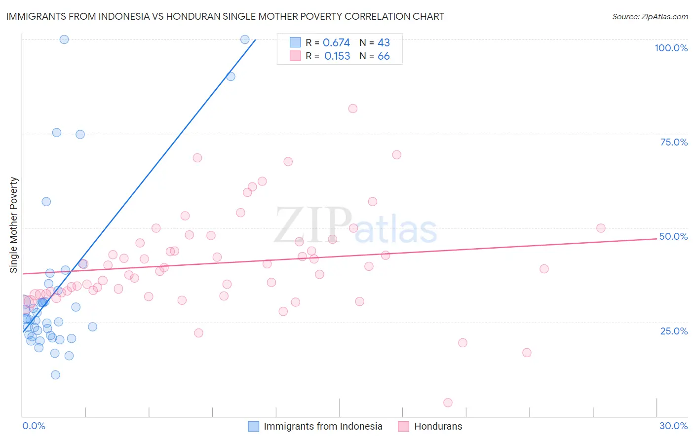 Immigrants from Indonesia vs Honduran Single Mother Poverty