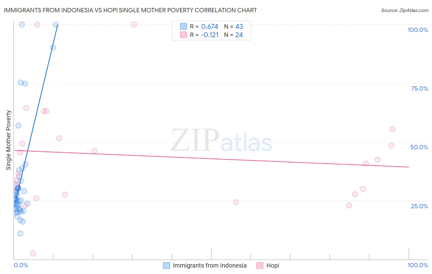 Immigrants from Indonesia vs Hopi Single Mother Poverty