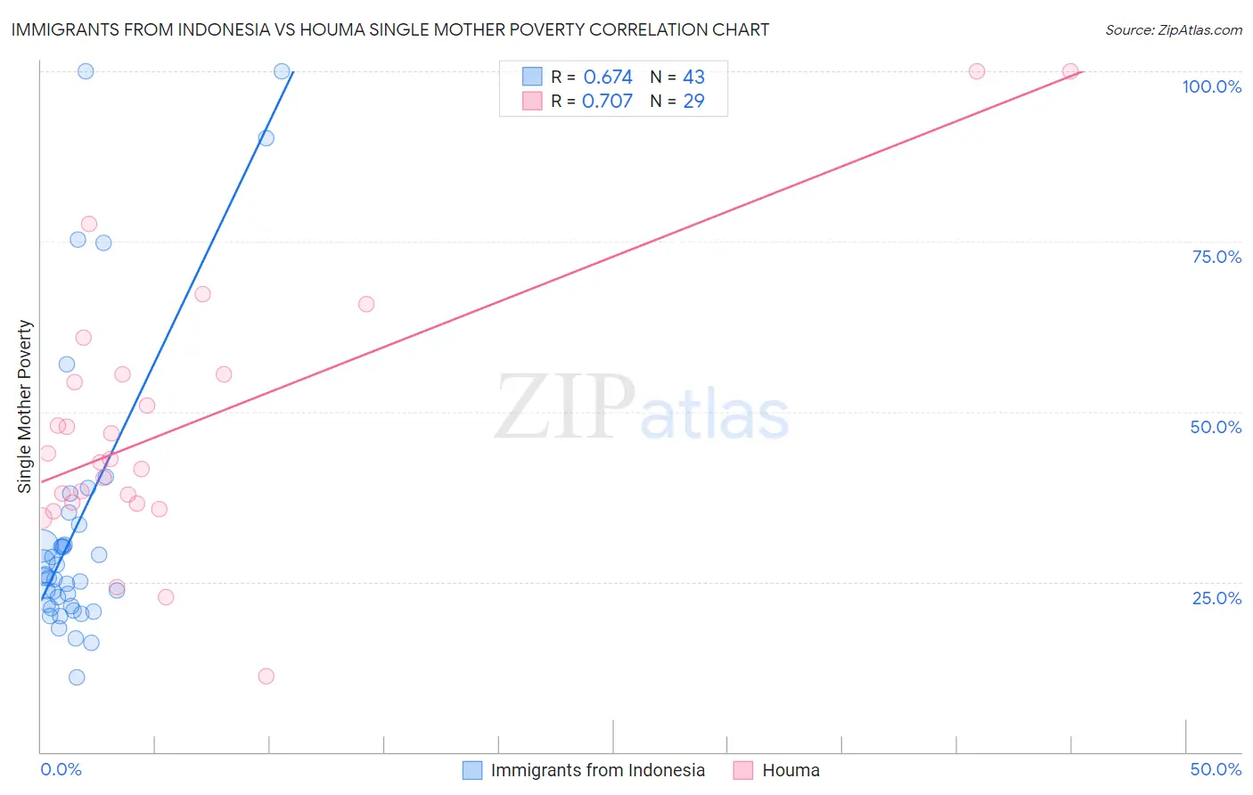 Immigrants from Indonesia vs Houma Single Mother Poverty