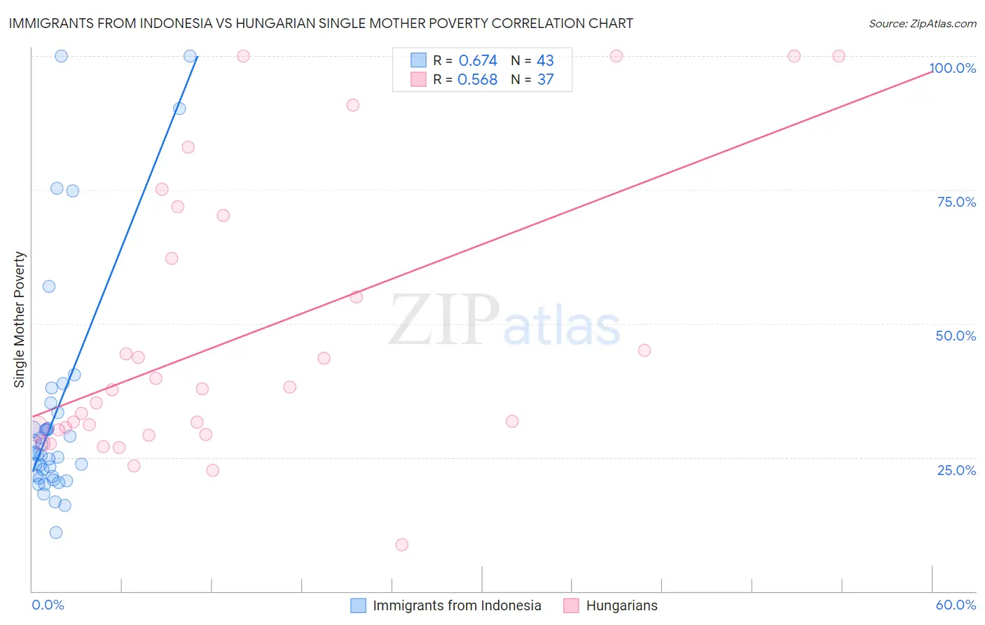 Immigrants from Indonesia vs Hungarian Single Mother Poverty
