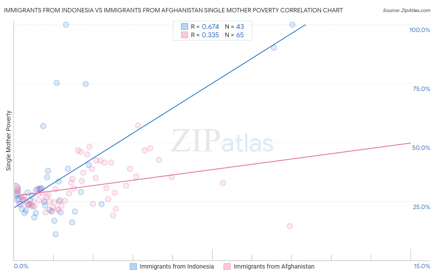 Immigrants from Indonesia vs Immigrants from Afghanistan Single Mother Poverty