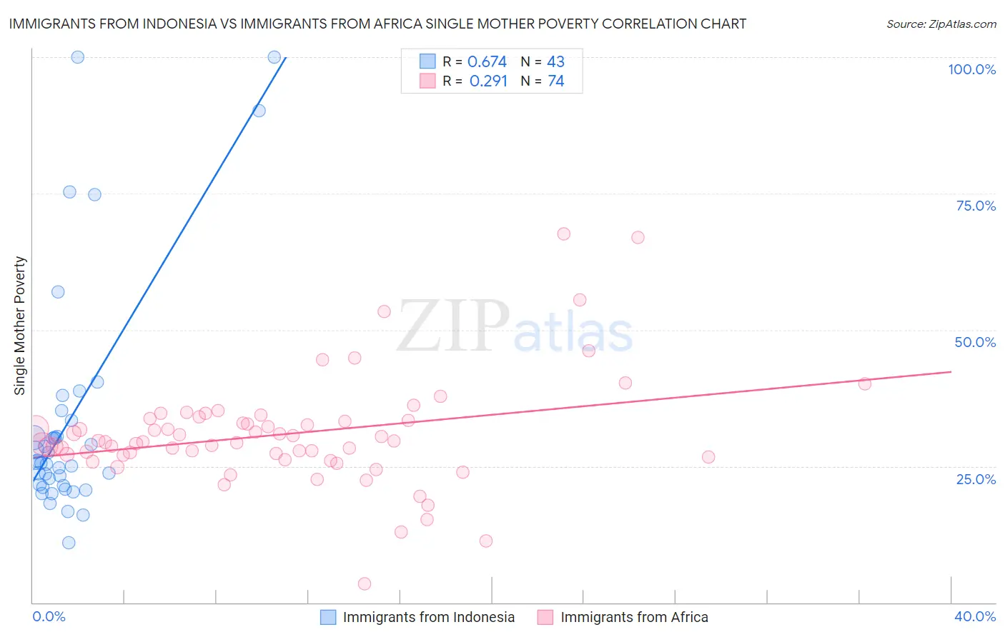 Immigrants from Indonesia vs Immigrants from Africa Single Mother Poverty