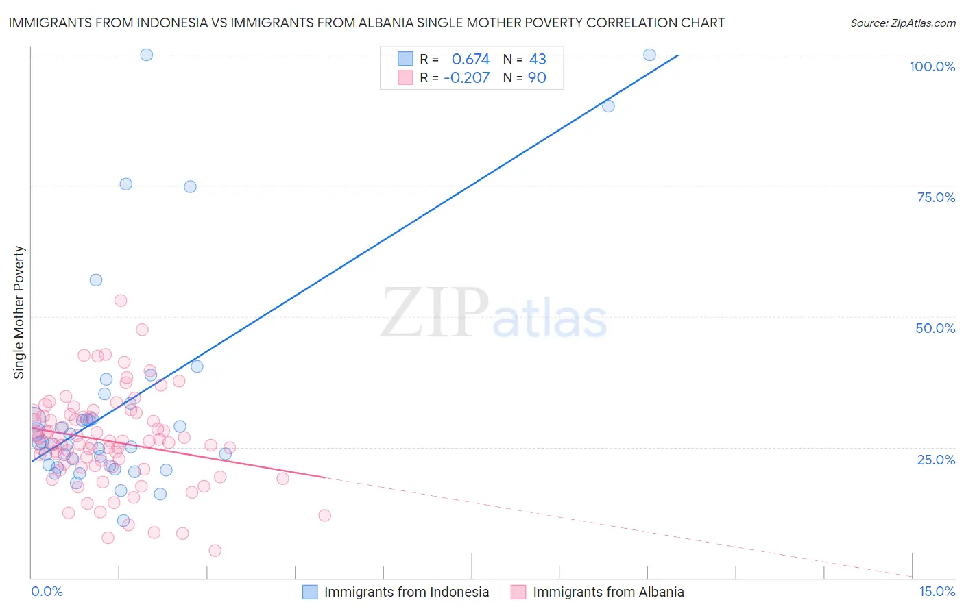 Immigrants from Indonesia vs Immigrants from Albania Single Mother Poverty