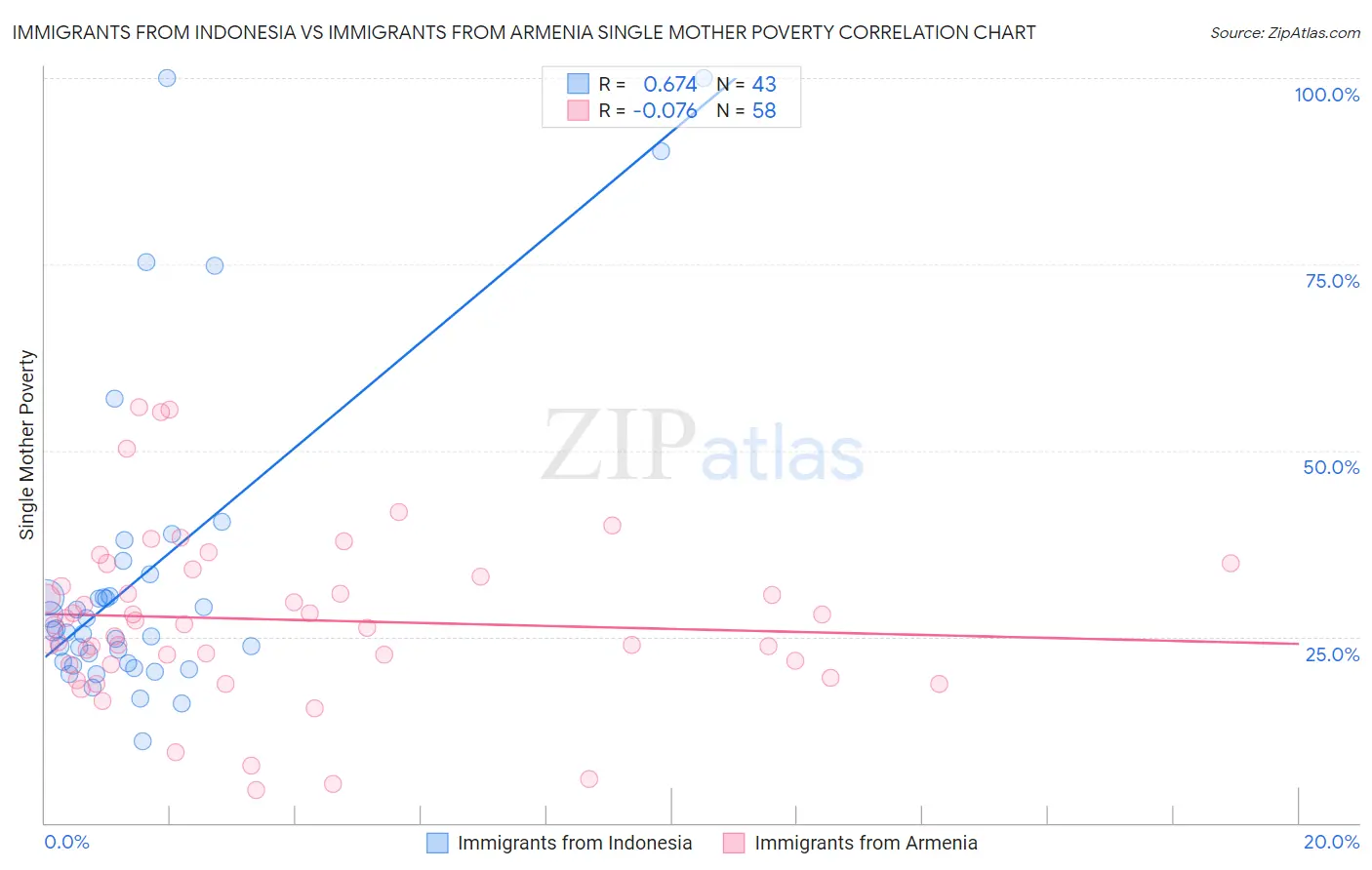 Immigrants from Indonesia vs Immigrants from Armenia Single Mother Poverty