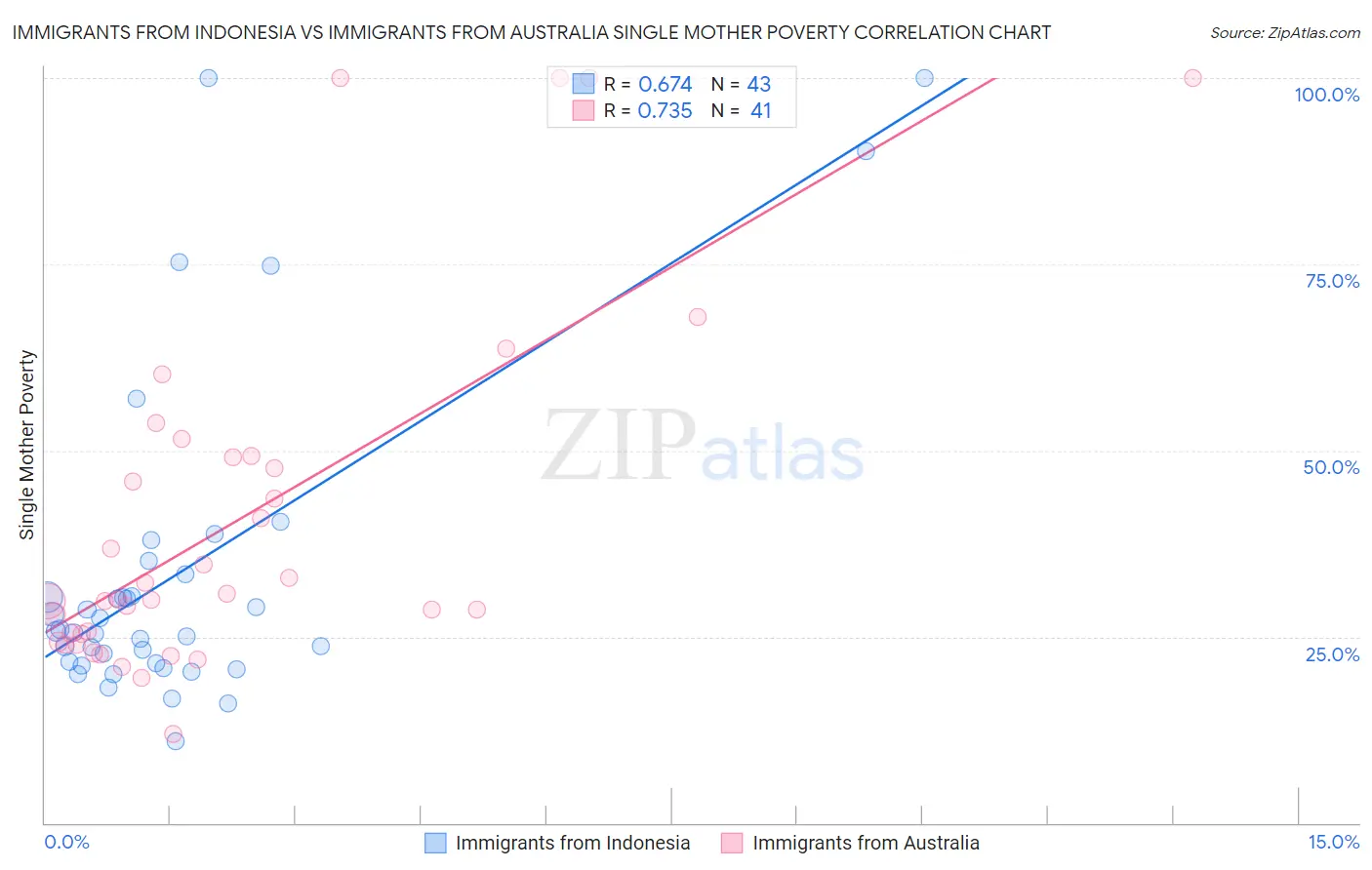 Immigrants from Indonesia vs Immigrants from Australia Single Mother Poverty