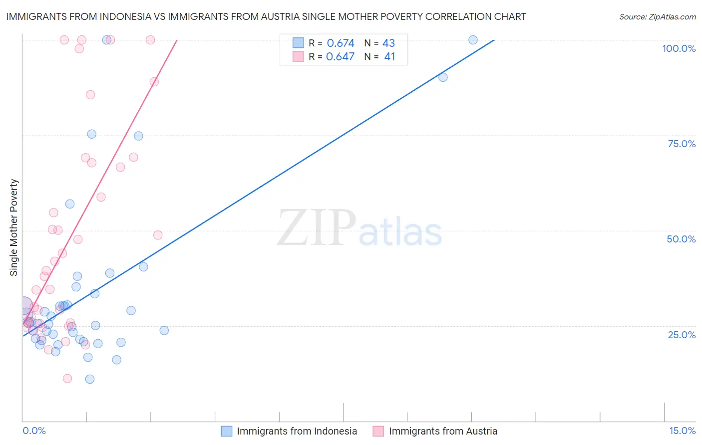 Immigrants from Indonesia vs Immigrants from Austria Single Mother Poverty