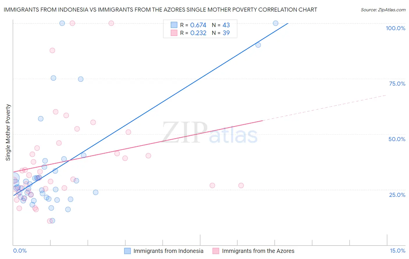Immigrants from Indonesia vs Immigrants from the Azores Single Mother Poverty
